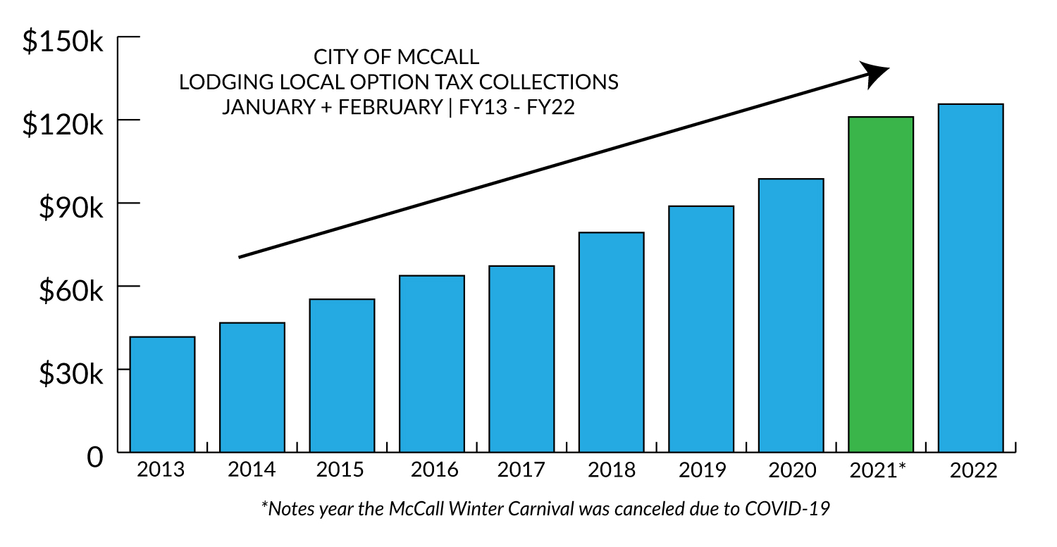 McCall Winter Carnival 2024 McCall Idaho, Let's Go!